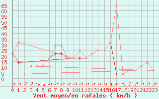 Courbe de la force du vent pour Siofok