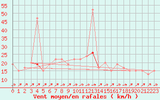 Courbe de la force du vent pour Rostherne No 2