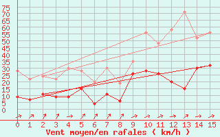 Courbe de la force du vent pour Altnaharra