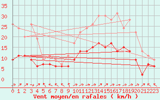 Courbe de la force du vent pour Le Touquet (62)