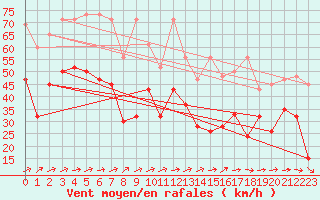 Courbe de la force du vent pour La Dle (Sw)