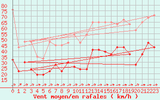 Courbe de la force du vent pour Moleson (Sw)