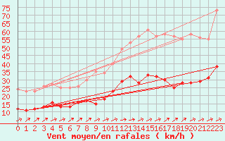 Courbe de la force du vent pour Saint-Mme-le-Tenu (44)