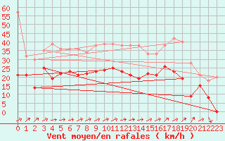 Courbe de la force du vent pour Troyes (10)