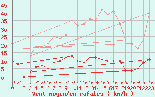 Courbe de la force du vent pour Deux-Verges (15)