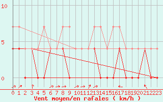 Courbe de la force du vent pour Jokkmokk FPL