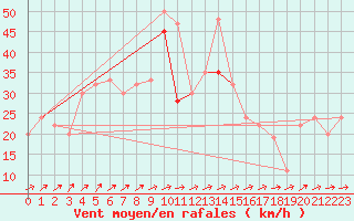 Courbe de la force du vent pour Mumbles