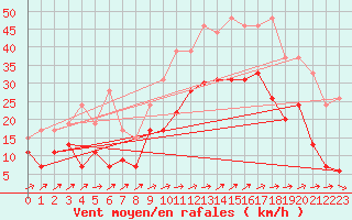 Courbe de la force du vent pour Saint-Nazaire (44)