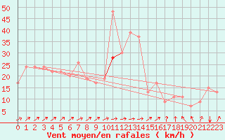 Courbe de la force du vent pour Mascara-Ghriss