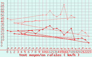 Courbe de la force du vent pour Angers-Marc (49)