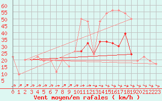 Courbe de la force du vent pour Warcop Range