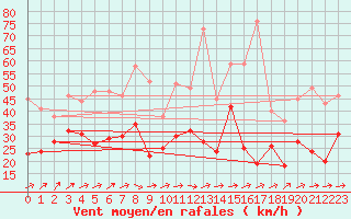 Courbe de la force du vent pour Saint-Quentin (02)
