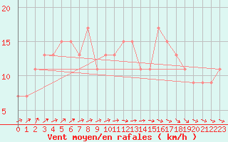 Courbe de la force du vent pour High Wicombe Hqstc