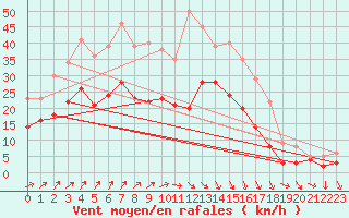 Courbe de la force du vent pour Toussus-le-Noble (78)