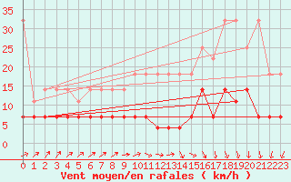 Courbe de la force du vent pour Uccle
