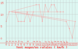 Courbe de la force du vent pour Pizen-Mikulka