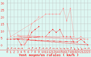 Courbe de la force du vent pour Les Eplatures - La Chaux-de-Fonds (Sw)