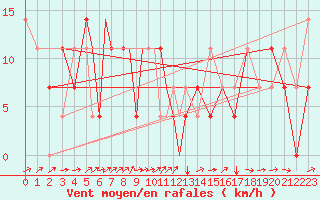 Courbe de la force du vent pour Petrozavodsk