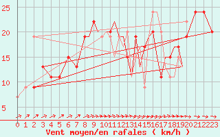 Courbe de la force du vent pour Farnborough