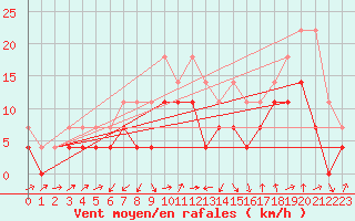 Courbe de la force du vent pour Ocna Sugatag