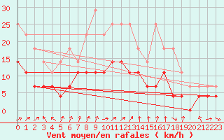 Courbe de la force du vent pour Jokkmokk FPL