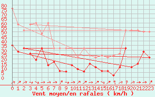 Courbe de la force du vent pour Moleson (Sw)