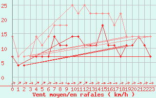 Courbe de la force du vent pour Angermuende