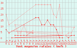 Courbe de la force du vent pour Leibstadt