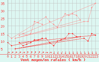 Courbe de la force du vent pour Ploudalmezeau (29)