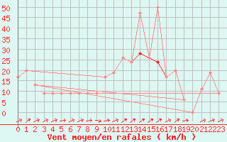 Courbe de la force du vent pour Bala