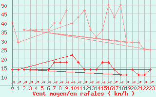 Courbe de la force du vent pour Freudenstadt