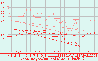 Courbe de la force du vent pour Fichtelberg