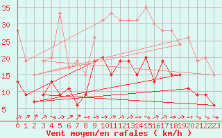 Courbe de la force du vent pour Saint-Brieuc (22)