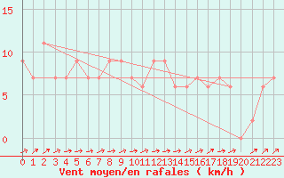 Courbe de la force du vent pour Tesseboelle