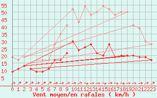 Courbe de la force du vent pour Dunkeswell Aerodrome