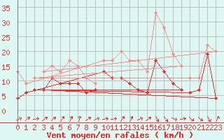 Courbe de la force du vent pour Pointe de Socoa (64)