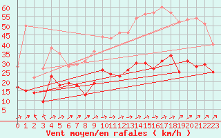 Courbe de la force du vent pour Ile Rousse (2B)