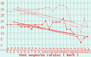 Courbe de la force du vent pour Orly (91)