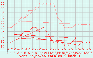 Courbe de la force du vent pour Gulbene