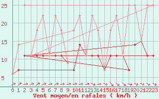 Courbe de la force du vent pour La Terriere