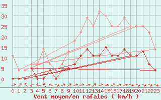 Courbe de la force du vent pour Helln