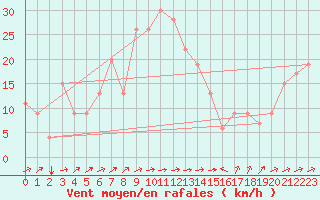 Courbe de la force du vent pour Bejaia