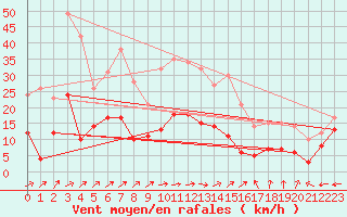 Courbe de la force du vent pour Aurillac (15)
