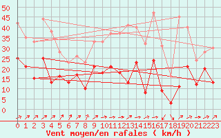 Courbe de la force du vent pour Montbeugny (03)