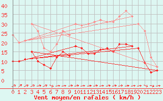 Courbe de la force du vent pour Carcassonne (11)