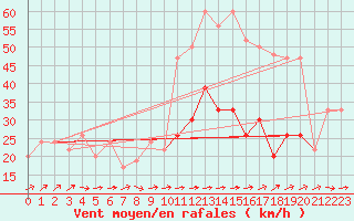 Courbe de la force du vent pour Gibraltar (UK)