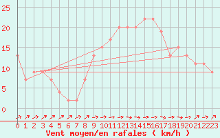 Courbe de la force du vent pour Lerida (Esp)