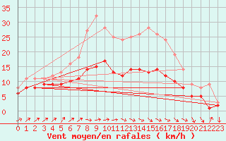 Courbe de la force du vent pour Bremervoerde