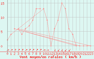 Courbe de la force du vent pour Annaba