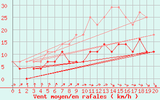 Courbe de la force du vent pour Vitigudino